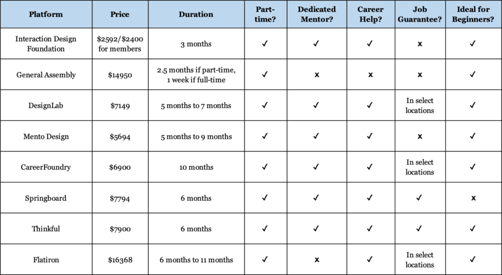 Comparison table showing different UX design Bootcamp offerings