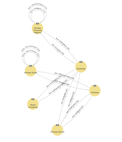 Figure 7: Modeling your upper ontology requires explicating attributes and relationships for each scheme. 