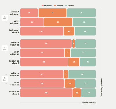 A graph showing sentiment analysis involving AI follow-up questions compared to the seed questions in the GPT variant.