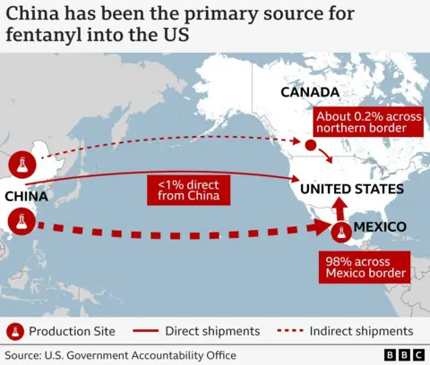 A BBC graphic showing fentanyl shipping routes from China to the US. It shows the flow moving from Asia to Canada and Mexico, before crossing into the US. 