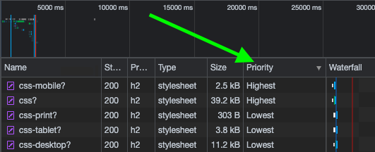 Chrome dev tools, Network tab filtered by css, Priority column