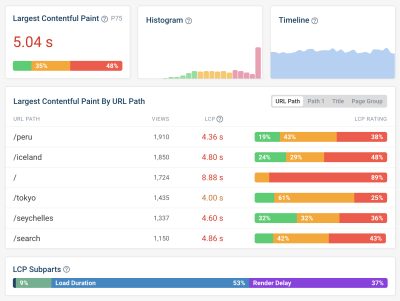 Dashboards for each LCP subpart