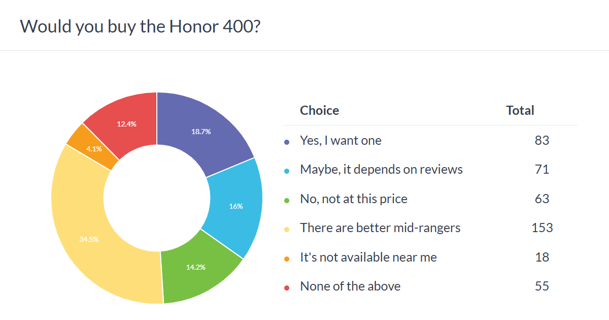 Weekly poll results:  Honor 400 Pro is promising, but it and the Honor 400 can use a price cut