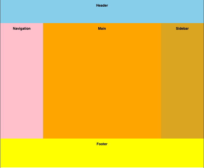 A holy grail layout of colored regions for a header, navigation, main, sidebar, and footer.