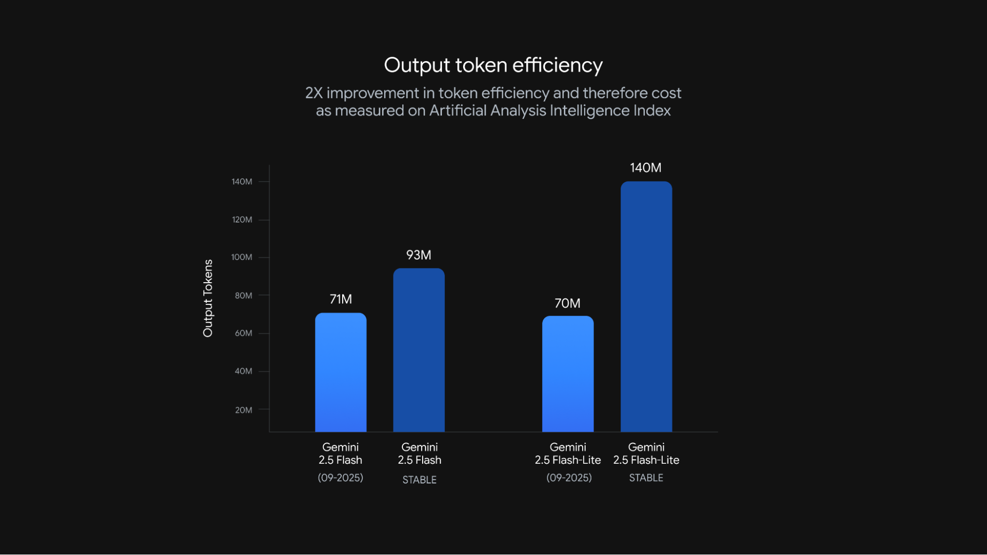 Output token efficiency