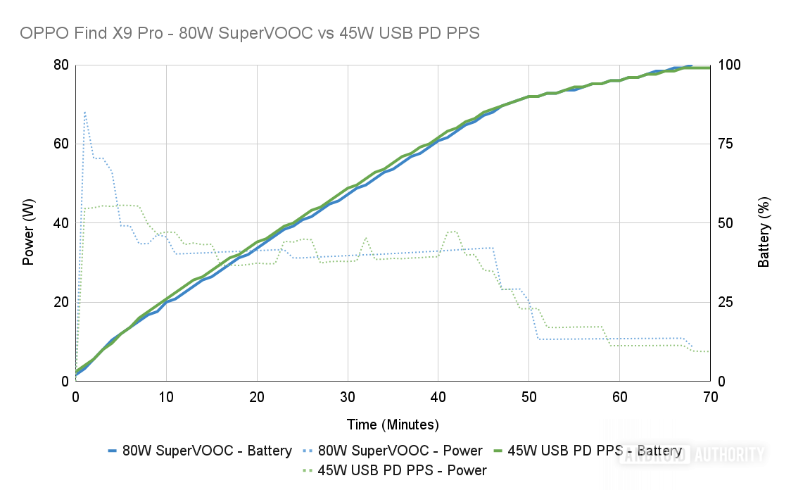 OPPO Find X9 Pro 80W SuperVOOC vs 45W USB PD PPS