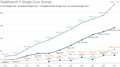 Device performance scores